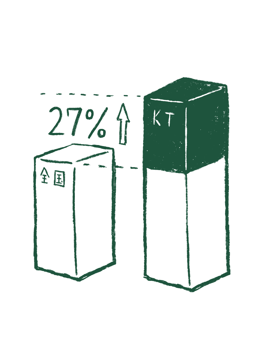 全国平均の箱より27%高く積まれたKTの箱